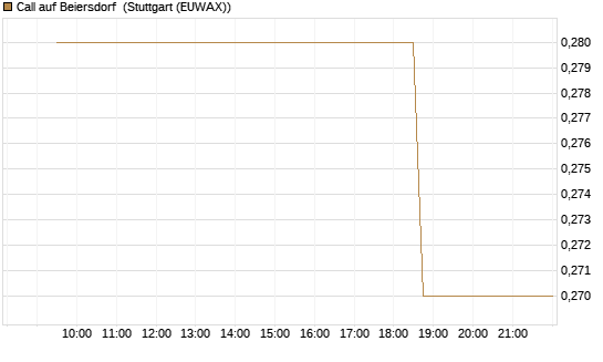 Call auf Beiersdorf [Morgan Stanley & Co. Int. plc] Chart
