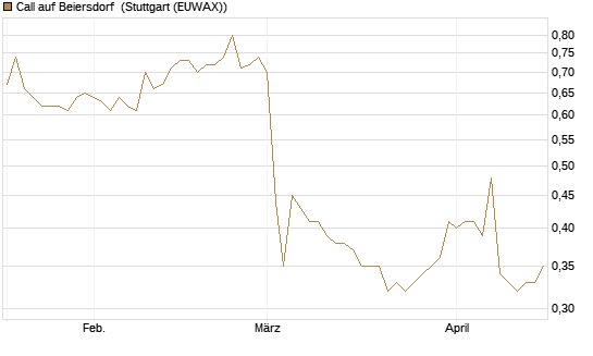 Call auf Beiersdorf [Morgan Stanley & Co. Int. plc] Chart