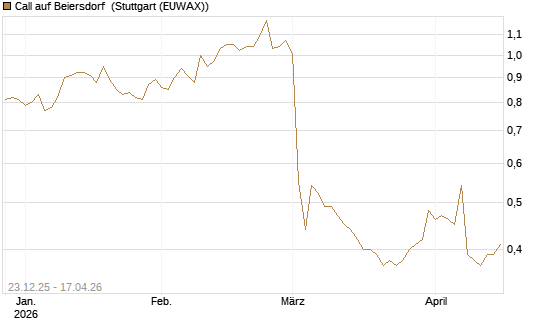 Call auf Beiersdorf [Morgan Stanley & Co. Int. plc] Chart