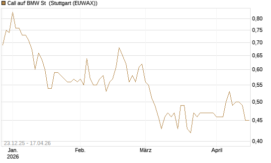 Call auf BMW St [Morgan Stanley & Co. Int. plc] Chart