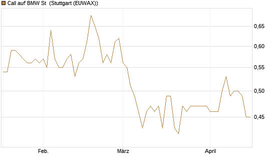 Call auf BMW St [Morgan Stanley & Co. Int. plc] Chart