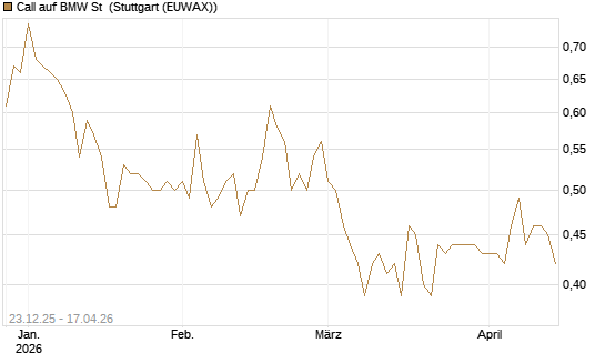Call auf BMW St [Morgan Stanley & Co. Int. plc] Chart