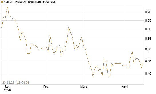 Call auf BMW St [Morgan Stanley & Co. Int. plc] Chart