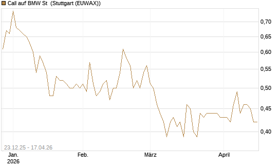 Call auf BMW St [Morgan Stanley & Co. Int. plc] Chart