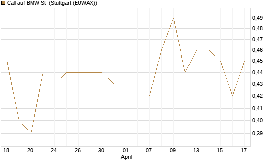 Call auf BMW St [Morgan Stanley & Co. Int. plc] Chart