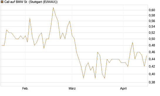 Call auf BMW St [Morgan Stanley & Co. Int. plc] Chart