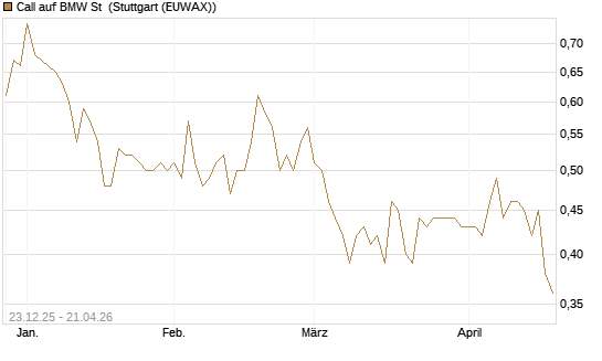 Call auf BMW St [Morgan Stanley & Co. Int. plc] Chart