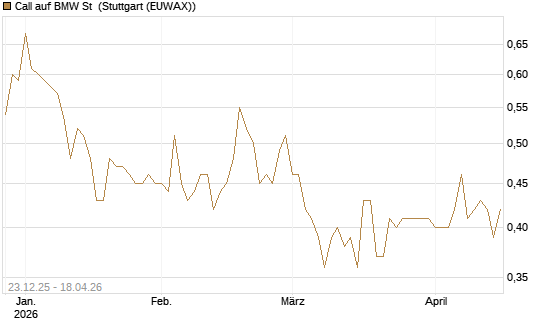 Call auf BMW St [Morgan Stanley & Co. Int. plc] Chart