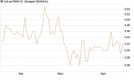 Call auf BMW St [Morgan Stanley & Co. Int. plc] Chart