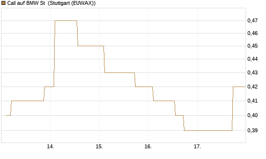 Call auf BMW St [Morgan Stanley & Co. Int. plc] Chart