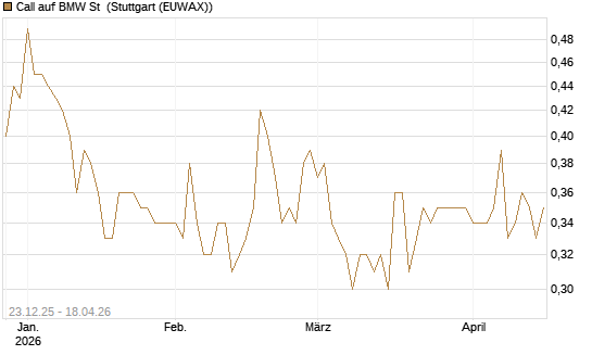 Call auf BMW St [Morgan Stanley & Co. Int. plc] Chart