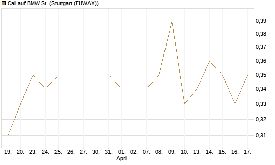 Call auf BMW St [Morgan Stanley & Co. Int. plc] Chart