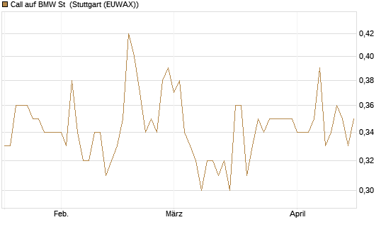 Call auf BMW St [Morgan Stanley & Co. Int. plc] Chart