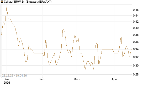 Call auf BMW St [Morgan Stanley & Co. Int. plc] Chart