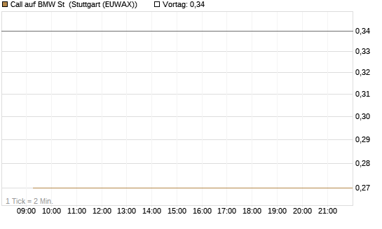 Call auf BMW St [Morgan Stanley & Co. Int. plc] Chart
