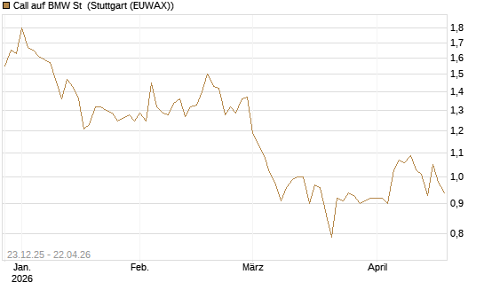 Call auf BMW St [Morgan Stanley & Co. Int. plc] Chart