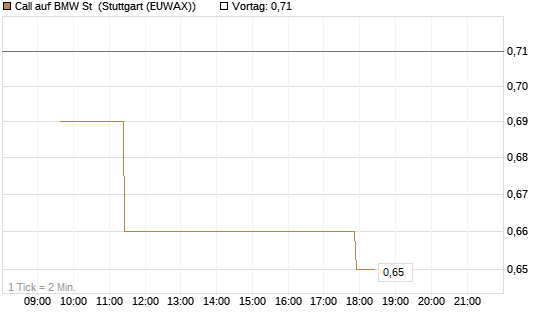 Call auf BMW St [Morgan Stanley & Co. Int. plc] Chart