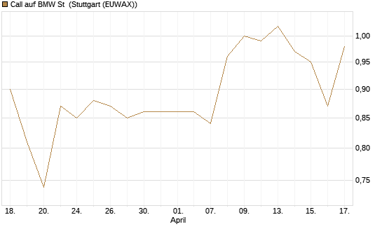 Call auf BMW St [Morgan Stanley & Co. Int. plc] Chart