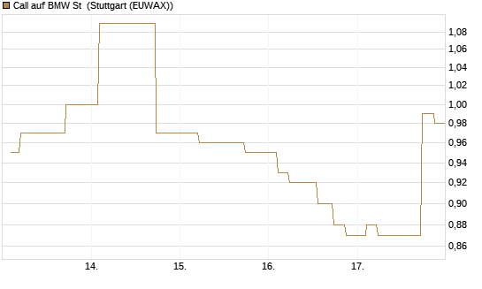 Call auf BMW St [Morgan Stanley & Co. Int. plc] Chart