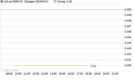 Call auf BMW St [Morgan Stanley & Co. Int. plc] Chart