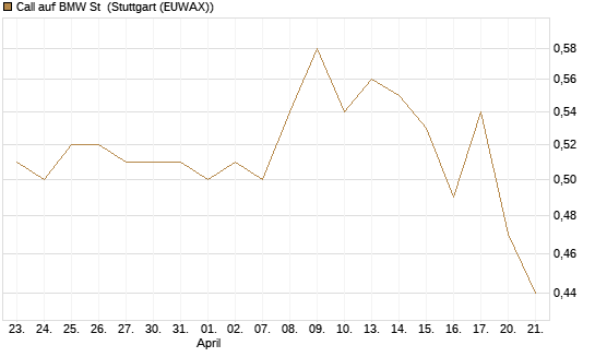 Call auf BMW St [Morgan Stanley & Co. Int. plc] Chart