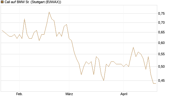 Call auf BMW St [Morgan Stanley & Co. Int. plc] Chart
