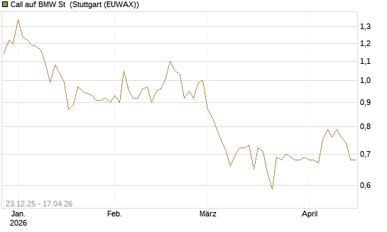 Call auf BMW St [Morgan Stanley & Co. Int. plc] Chart