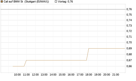 Call auf BMW St [Morgan Stanley & Co. Int. plc] Chart