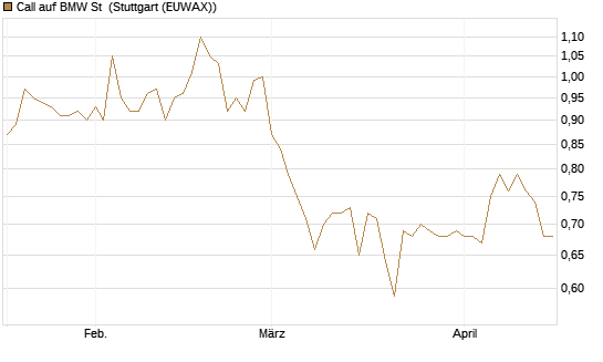 Call auf BMW St [Morgan Stanley & Co. Int. plc] Chart