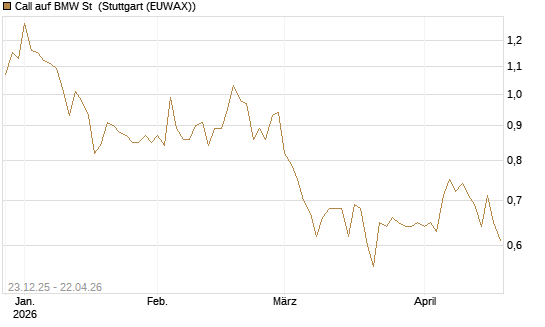 Call auf BMW St [Morgan Stanley & Co. Int. plc] Chart