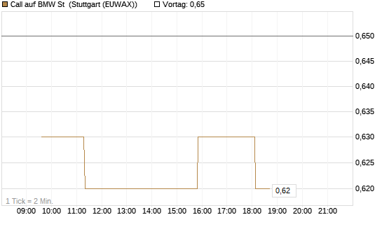 Call auf BMW St [Morgan Stanley & Co. Int. plc] Chart