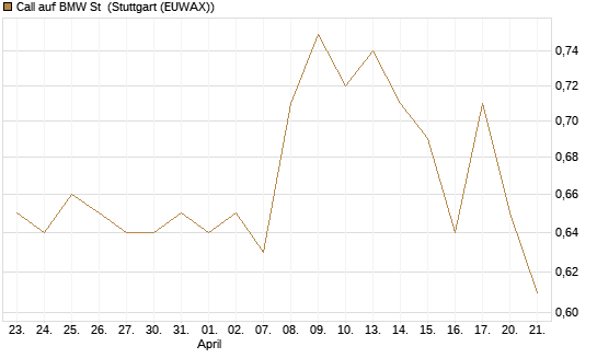 Call auf BMW St [Morgan Stanley & Co. Int. plc] Chart