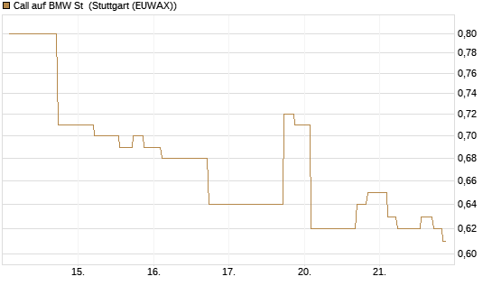 Call auf BMW St [Morgan Stanley & Co. Int. plc] Chart