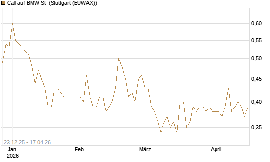 Call auf BMW St [Morgan Stanley & Co. Int. plc] Chart