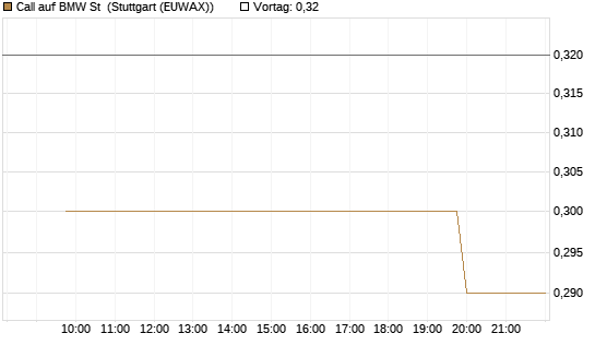 Call auf BMW St [Morgan Stanley & Co. Int. plc] Chart