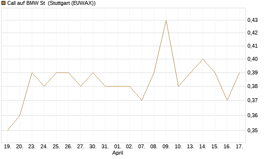 Call auf BMW St [Morgan Stanley & Co. Int. plc] Chart