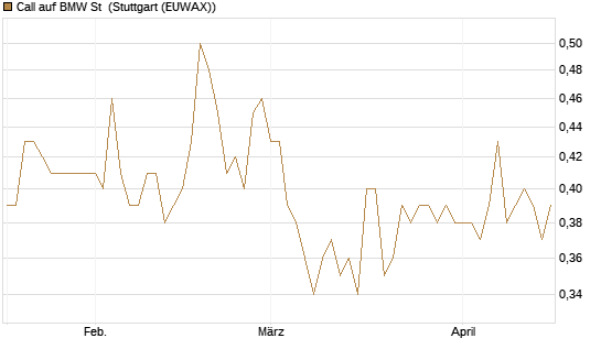 Call auf BMW St [Morgan Stanley & Co. Int. plc] Chart