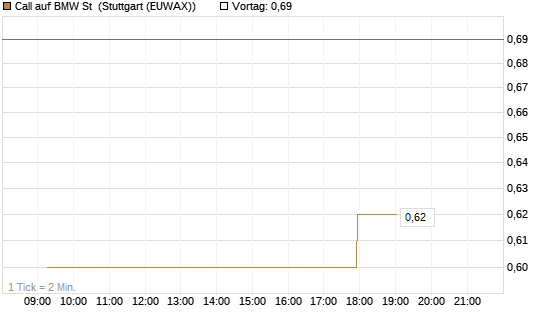 Call auf BMW St [Morgan Stanley & Co. Int. plc] Chart