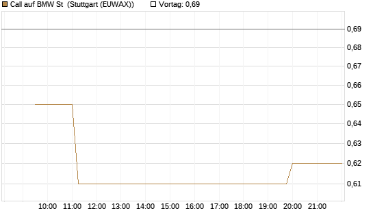 Call auf BMW St [Morgan Stanley & Co. Int. plc] Chart
