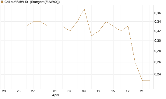 Call auf BMW St [Morgan Stanley & Co. Int. plc] Chart