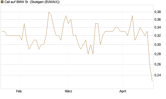 Call auf BMW St [Morgan Stanley & Co. Int. plc] Chart