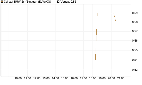Call auf BMW St [Morgan Stanley & Co. Int. plc] Chart