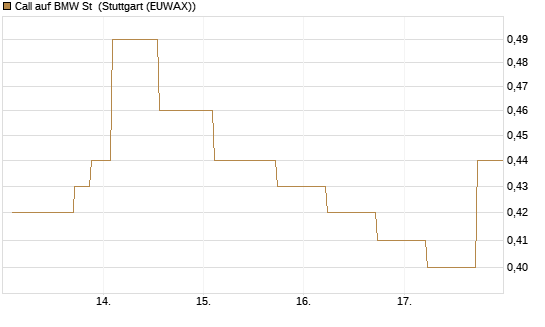 Call auf BMW St [Morgan Stanley & Co. Int. plc] Chart
