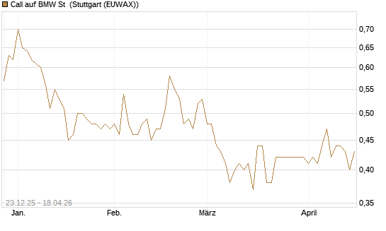 Call auf BMW St [Morgan Stanley & Co. Int. plc] Chart