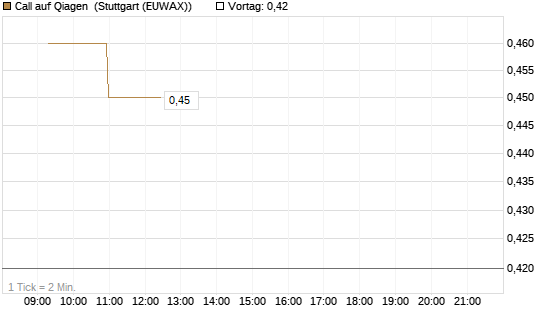 Call auf Qiagen [Morgan Stanley & Co. Int. plc] Chart