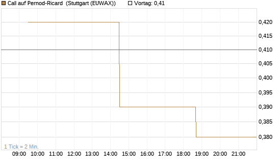 Call auf Pernod-Ricard [Morgan Stanley & Co. Int. plc] Chart