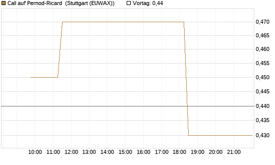 Call auf Pernod-Ricard [Morgan Stanley & Co. Int. plc] Chart