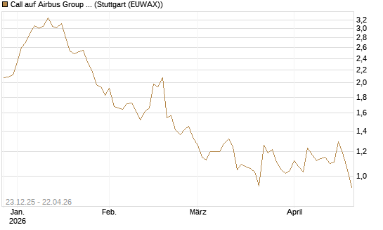 Call auf Airbus Group SE [Morgan Stanley & Co. Int. plc] Chart