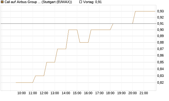 Call auf Airbus Group SE [Morgan Stanley & Co. Int. plc] Chart