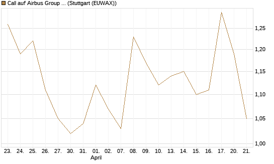 Call auf Airbus Group SE [Morgan Stanley & Co. Int. plc] Chart